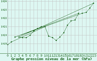 Courbe de la pression atmosphrique pour Muehldorf