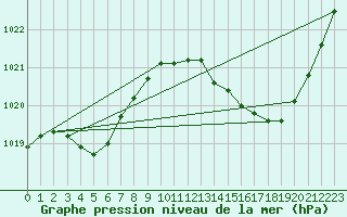 Courbe de la pression atmosphrique pour Gap-Sud (05)