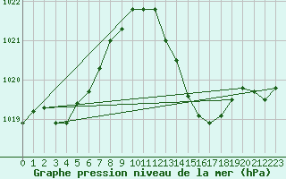 Courbe de la pression atmosphrique pour Hyres (83)