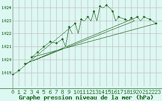 Courbe de la pression atmosphrique pour Mosjoen Kjaerstad