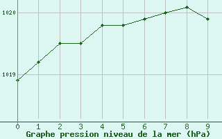 Courbe de la pression atmosphrique pour Rosiori De Vede