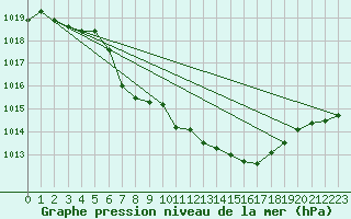 Courbe de la pression atmosphrique pour Zwiesel