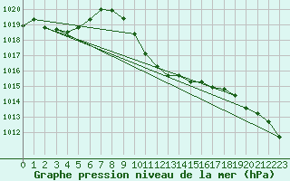 Courbe de la pression atmosphrique pour Adamclisi