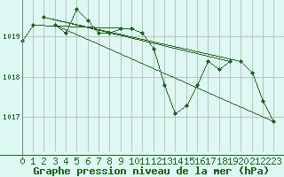 Courbe de la pression atmosphrique pour Eygliers (05)