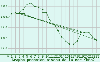 Courbe de la pression atmosphrique pour Harburg