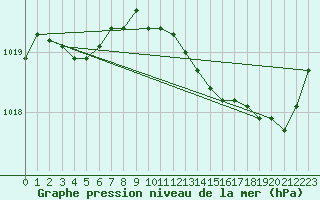 Courbe de la pression atmosphrique pour Sallles d