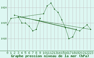 Courbe de la pression atmosphrique pour Mito