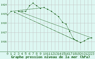 Courbe de la pression atmosphrique pour Boulc (26)