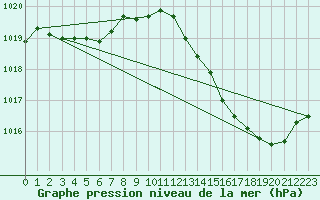 Courbe de la pression atmosphrique pour Besson - Chassignolles (03)