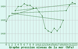 Courbe de la pression atmosphrique pour Bad Marienberg