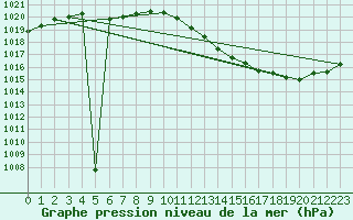 Courbe de la pression atmosphrique pour Deuselbach