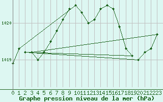 Courbe de la pression atmosphrique pour L