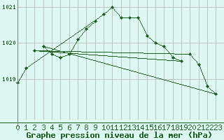 Courbe de la pression atmosphrique pour Landivisiau (29)