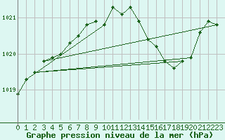 Courbe de la pression atmosphrique pour Dinard (35)