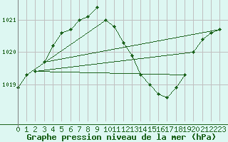 Courbe de la pression atmosphrique pour Neu Ulrichstein