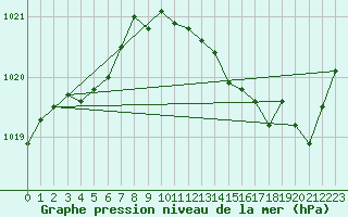 Courbe de la pression atmosphrique pour Amur (79)