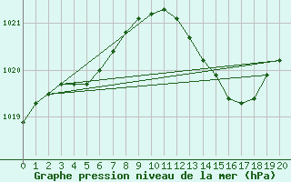 Courbe de la pression atmosphrique pour Les Pennes-Mirabeau (13)