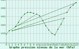 Courbe de la pression atmosphrique pour Sion (Sw)