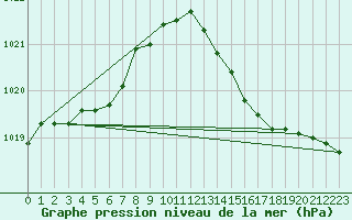 Courbe de la pression atmosphrique pour Dunkerque (59)