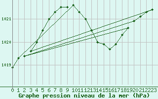 Courbe de la pression atmosphrique pour Westdorpe Aws