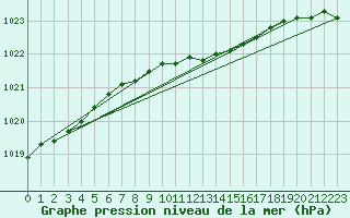 Courbe de la pression atmosphrique pour Karlstad Flygplats