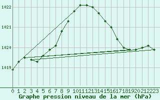Courbe de la pression atmosphrique pour Anvers (Be)
