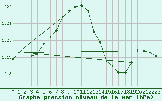 Courbe de la pression atmosphrique pour Le Luc - Cannet des Maures (83)