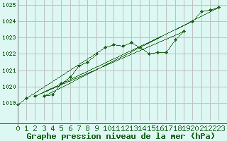 Courbe de la pression atmosphrique pour Zumaya Faro