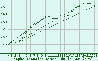 Courbe de la pression atmosphrique pour Vaduz