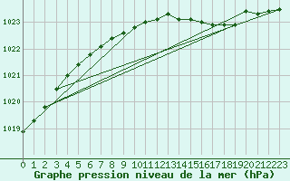 Courbe de la pression atmosphrique pour Kemi Ajos