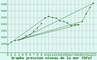 Courbe de la pression atmosphrique pour Aniane (34)