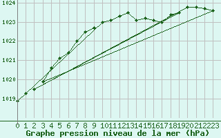 Courbe de la pression atmosphrique pour Kokkola Tankar