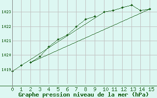 Courbe de la pression atmosphrique pour Kokkola Tankar