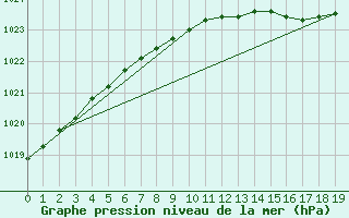 Courbe de la pression atmosphrique pour Holmon