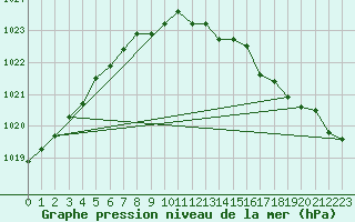 Courbe de la pression atmosphrique pour Redesdale