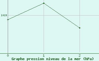 Courbe de la pression atmosphrique pour Millendon (Swan Valley)