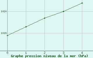 Courbe de la pression atmosphrique pour Pierrefonds-Aeroport (974)