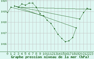 Courbe de la pression atmosphrique pour Fahy (Sw)