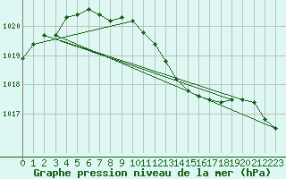 Courbe de la pression atmosphrique pour Bad Marienberg