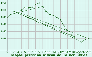 Courbe de la pression atmosphrique pour La Lande-sur-Eure (61)