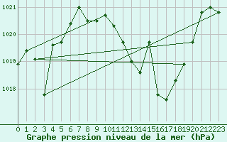 Courbe de la pression atmosphrique pour Cazalla de la Sierra