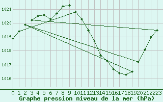 Courbe de la pression atmosphrique pour Preonzo (Sw)