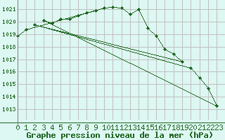 Courbe de la pression atmosphrique pour Lannion (22)