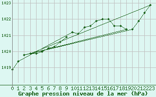 Courbe de la pression atmosphrique pour Variscourt (02)