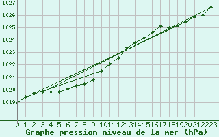 Courbe de la pression atmosphrique pour Pointe de Socoa (64)