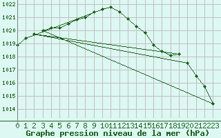 Courbe de la pression atmosphrique pour Kernascleden (56)