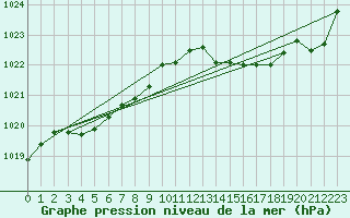 Courbe de la pression atmosphrique pour Fiscaglia Migliarino (It)