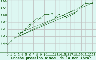 Courbe de la pression atmosphrique pour Hoherodskopf-Vogelsberg