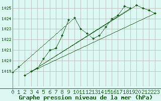 Courbe de la pression atmosphrique pour Cevio (Sw)