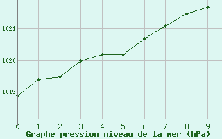 Courbe de la pression atmosphrique pour Swinoujscie